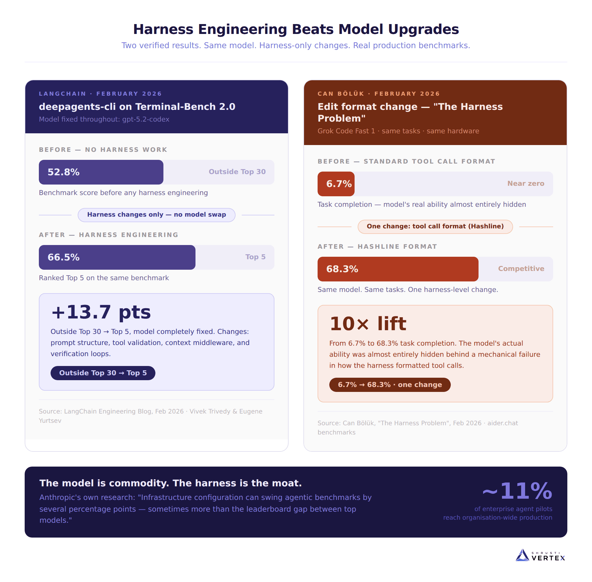Harness Engineering Beats Model Upgrades — two verified benchmarks showing 13.7 point gain and 10x task lift from harness-only changes