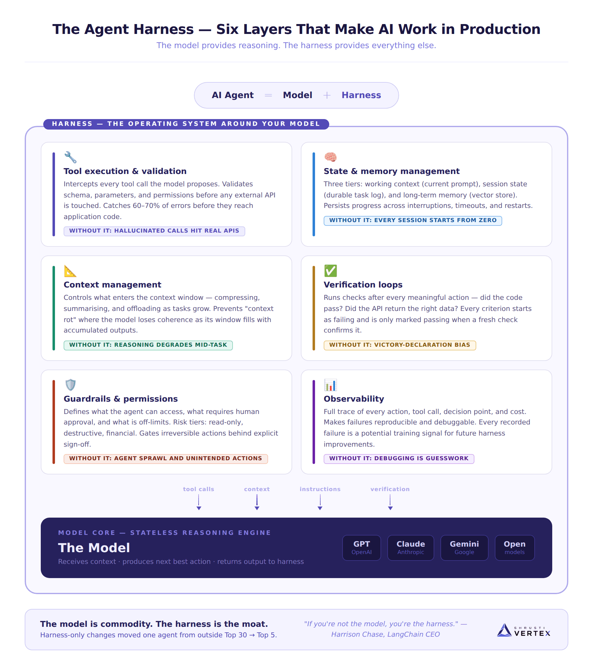 The Agent Harness — Six layers that make AI work in production: tool execution, state, context, verification, guardrails, observability