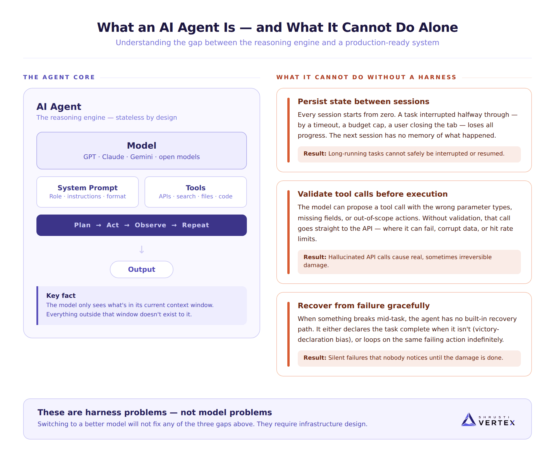 What an AI Agent Is — and What It Cannot Do Alone: diagram showing the agent core vs what it cannot do without a harness