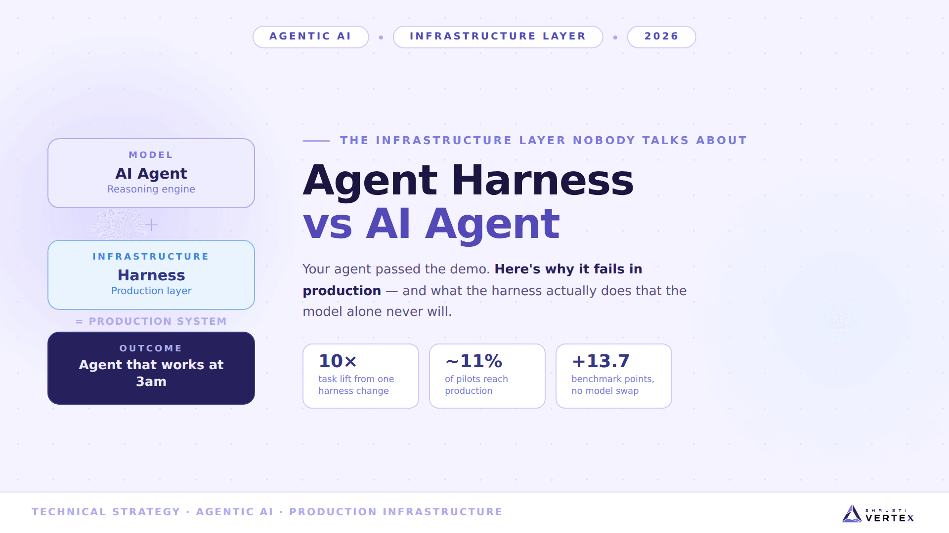 Agent Harness vs AI Agent: Why Your AI Build Fails in Production (And How to Fix It) — hero illustration