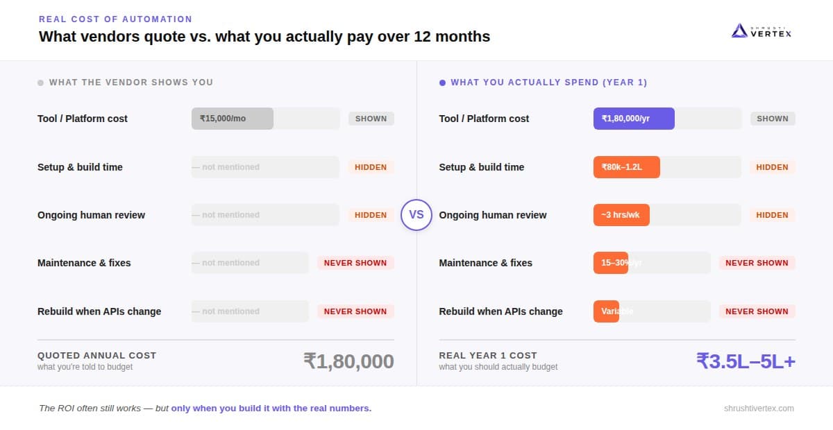 What vendors quote vs. what you actually pay over 12 months — full cost breakdown of AI automation for small business