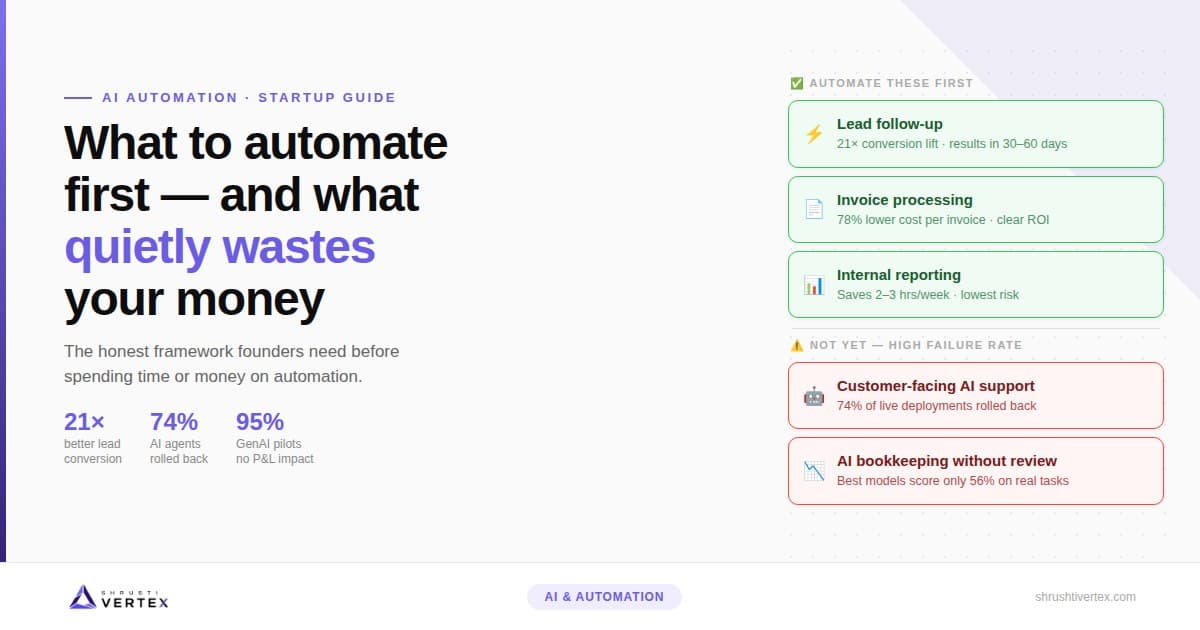 AI Automation for Small Business: What to Automate First — hero illustration