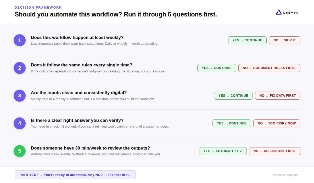 Five-question framework to decide whether a business workflow is ready to automate — ShrushtiVertex