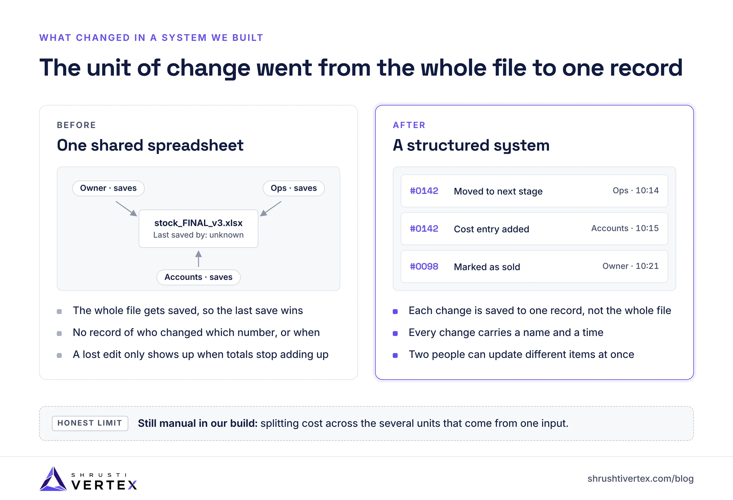 Before and after diagram: three people saving one shared spreadsheet with no change history, versus a structured system where each change is logged to one record with a name and time